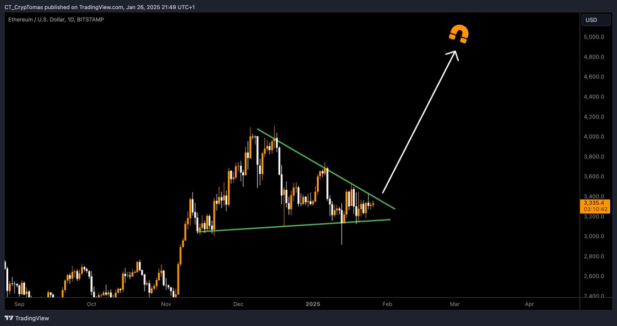 #Ethereum can break out any time soon!

Target = NEW ATH