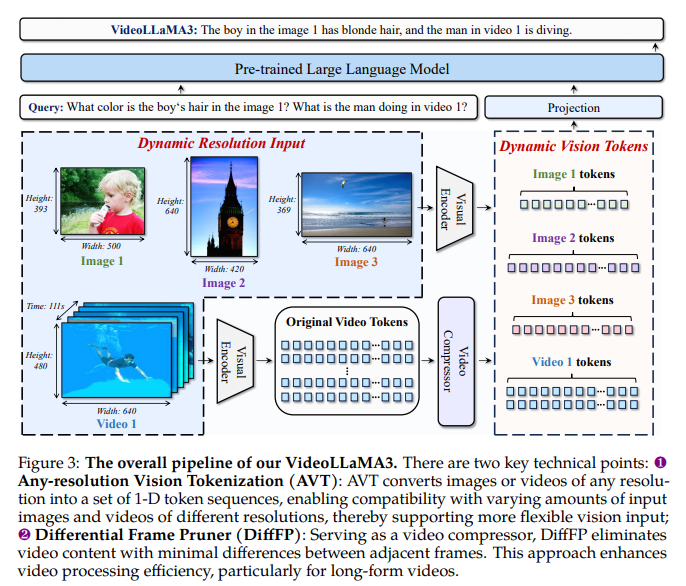 andresvilarino's tweet photo. @AlibabaGroup Researchers Propose #VideoLLaMA3: An Advanced Multimodal Foundation Model for Image & Video Understanding
#multimodalLargeLanguageModels #MLLMs #LargeLanguageModels #LLMs #AI #ArtificialIntelligence #Tech #Technology
https://t.co/zzP8KoKtZW https://t.co/ws4Mawg4ix