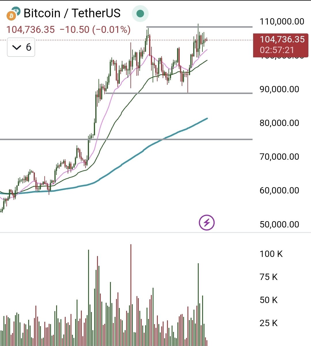 Cryptochalyst's tweet photo. $BTC #Bitcoin 
Not saying it will fall anytime soon but could be looking for a nice flush out and range again at $75-$90K https://t.co/31MtaNFMgA