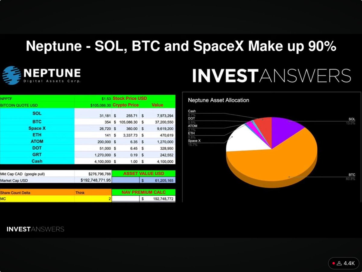 atul_k24's tweet photo. Watch out Neptune Digital Folks
$NPPTF

Credit: ⁦@investanswers⁩  🙏 https://t.co/dODO7Hoj9a