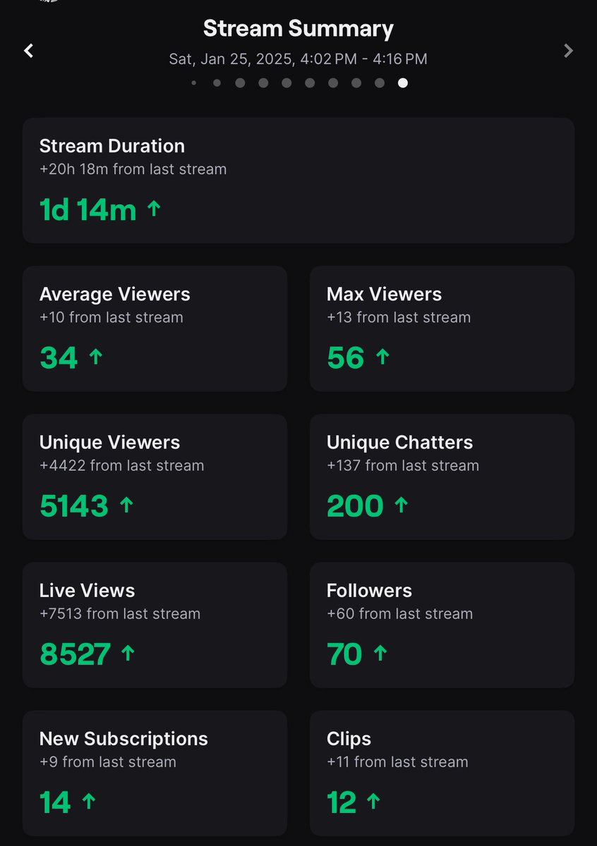 mya_salina's tweet photo. W 24 HOUR STREAM WITH MSG 
YALL ARE THE BEST I HAD SO MUCH FUN + made soo many memories 😇😌🥹❤️🔥🙏🏽 https://t.co/pNeRNrKJHV
