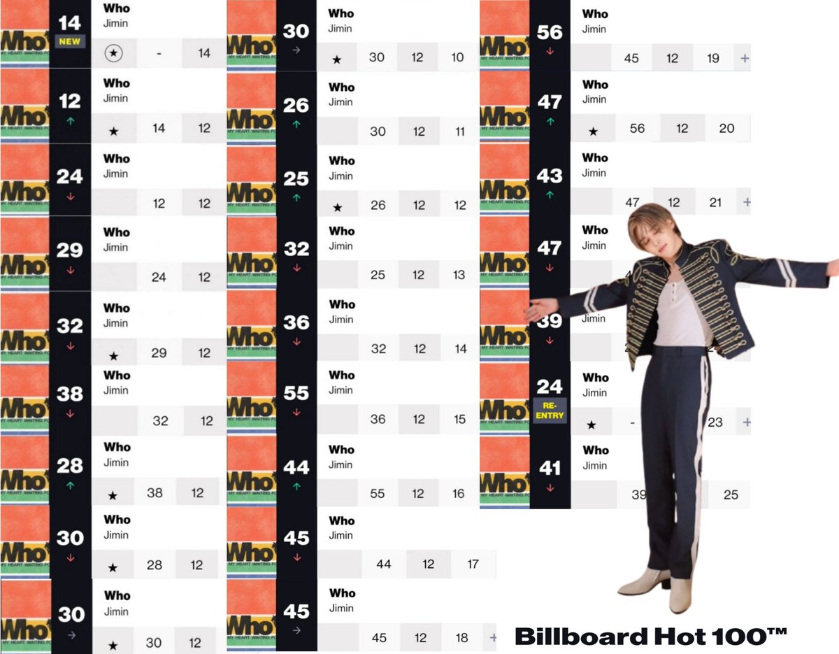 JiminLatinoFB's tweet photo. Se espera que “Who” de Jimin pase su semana número 26 en el Billboard Hot 100, subiendo un 22% en puntos, el mayor ganador en la lista de esta semana.

😭 Miren a Jimin lograr esto sin apoyo de su empresa, ni ningún respaldo extra. https://t.co/aWqsUdZMew
