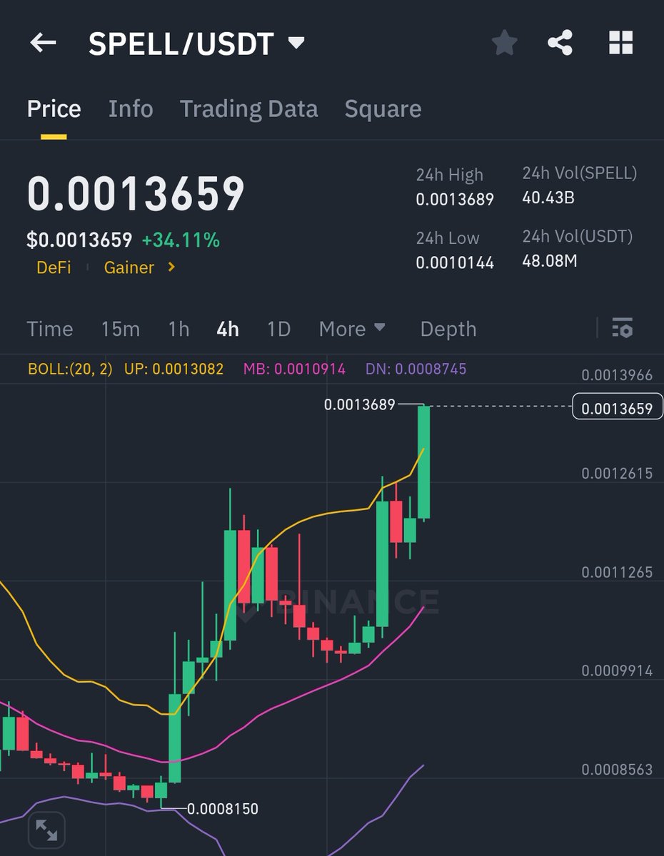 CrazyPoles31's tweet photo. I warned you friends NOT to trade against the trend . $SPELL is a big banger
#SPELL #SpellWallet #SPELLUSDT #Spellcoin
Top gainer on #Binance #Kucoin #Mexc #Bitget https://t.co/9B5GiO5nOk