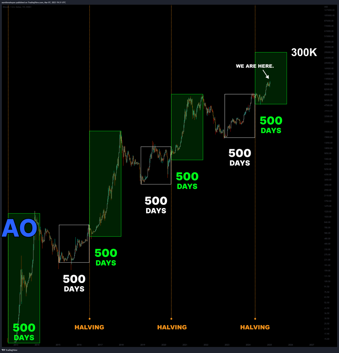 #Bitcoin's Bull Run is far from over.