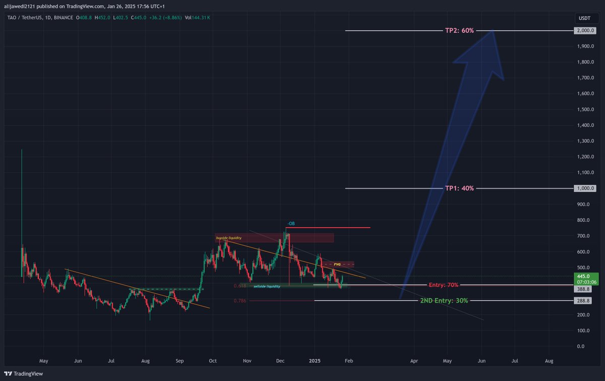 CyborgF40622's tweet photo. TAO: The leader of Crypto AI, setting up for a powerful move!

💡 Fibonacci and liquidity levels align for a bullish breakout. 🚀
#TAO #CryptoAI #Grayscale https://t.co/qwIMqSkz1e