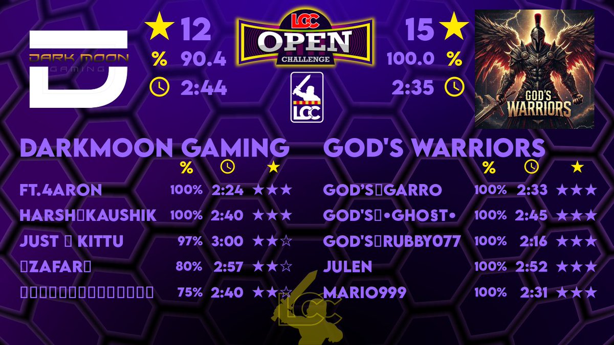 Mejor debut imposible en la <a href="/lligacatclash/">Lliga Catalana Clash</a>, vamos con todo god's 🔥💪 <a href="/Gods_familycoc/">GOD’S FAMILY</a> <a href="/GodsMaska/">God's⚡Maska</a> <a href="/killer_raincoc/">⚡️KILLER RAIN⚡️</a> <a href="/Rubbito077Gods/">Rubby077Coc</a>