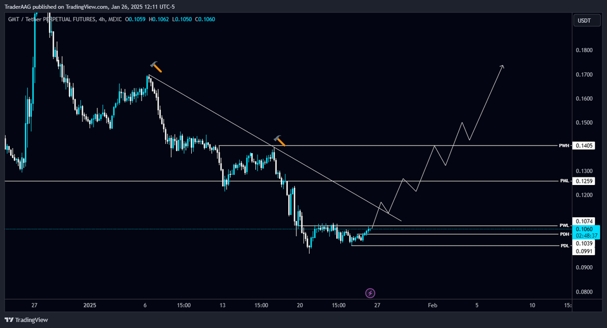 TraderAAG's tweet photo. #GMT/USDT attempting to reclaim PWL $0.1074 as support.
⏳ Plan: Wait for a trendline breakout and retest for a long setup.
🚩 Key Levels:
Resistance: PML $0.126
#GMTUSDT @GMT_Token #GMT_token $GMT https://t.co/dRoEgmu3I5