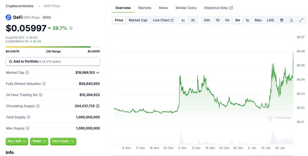 cryptogems555's tweet photo. $DEFI @DeFi to +1$ this cycle...

https://t.co/VGsGLZogob

😎😎 https://t.co/VNsVQnwbID