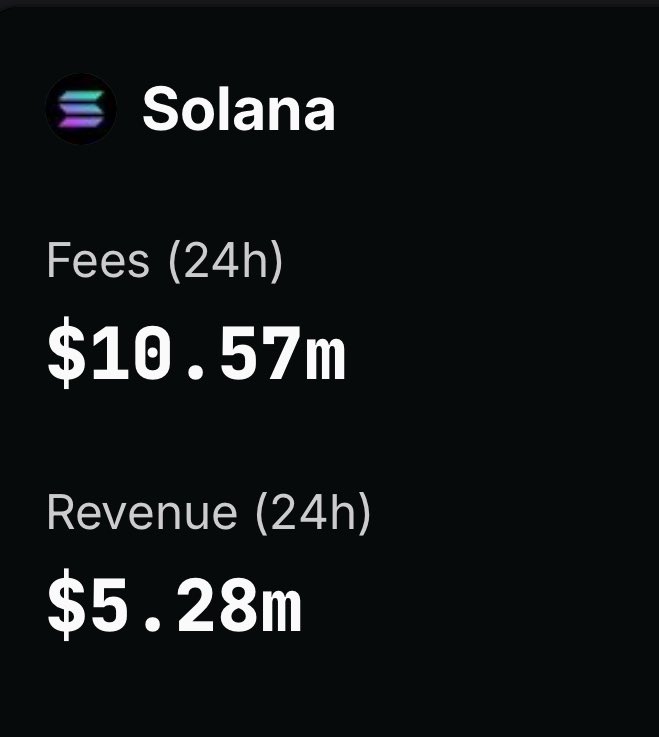 kkashi_yt's tweet photo. Pumpfun revenue for the past 24 hours, is almost 3x than Solana at $15.38M https://t.co/lugJXVuroC