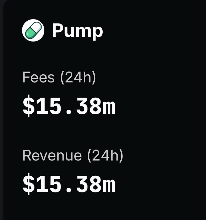 kkashi_yt's tweet photo. Pumpfun revenue for the past 24 hours, is almost 3x than Solana at $15.38M https://t.co/lugJXVuroC