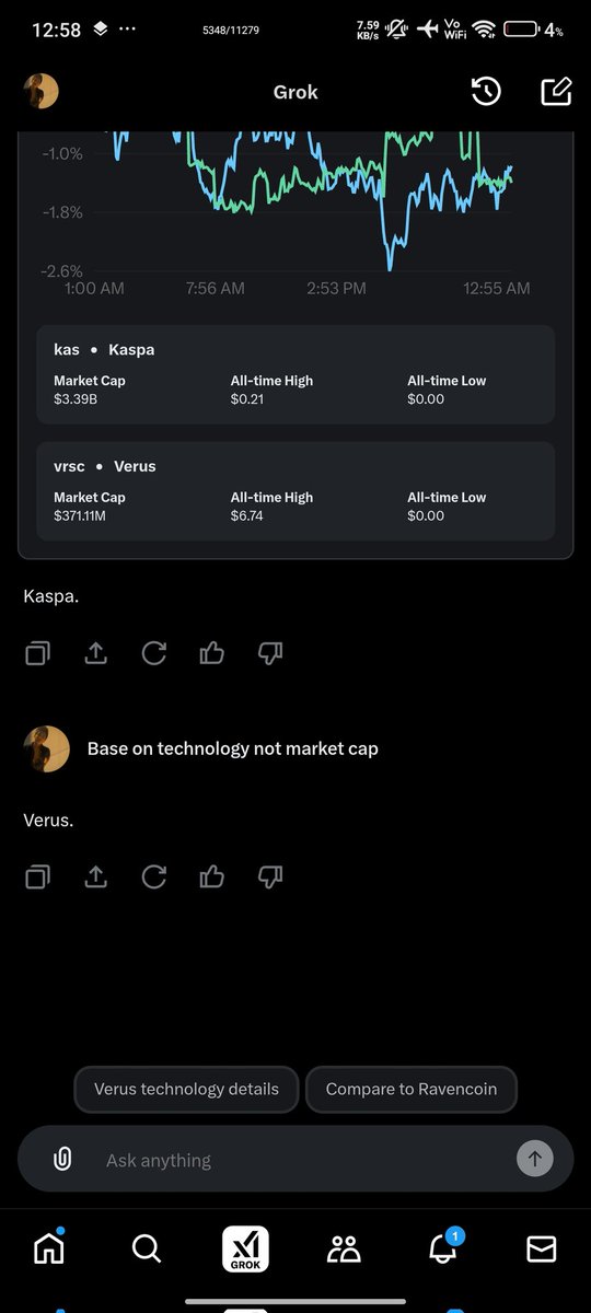 Even Grok agreed with me 
Verus all the way
<a href="/VerusCoin/">Verus - The Internet of Value</a> 
<a href="/VerusCommunity/">Verus Protocol 💙 Unifying The Crypto Ecosystem🕊️</a>