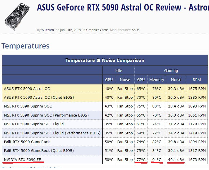 cloud_gtx's tweet photo. @telodoy10 @Helion_1ero @djskala @DDannaTech No hay ningún problema con la FE, no hay que obsesionarse con las temperaturas, aunque en parte te entiendo. La calidad de construcción 5090 FE es indiscutible, prefería la 4090 FE en muchos sentidos, te dejo una comparativa de Temp de TechPowerUp, todas son 10° menos en Memory https://t.co/RjovdbsSjs