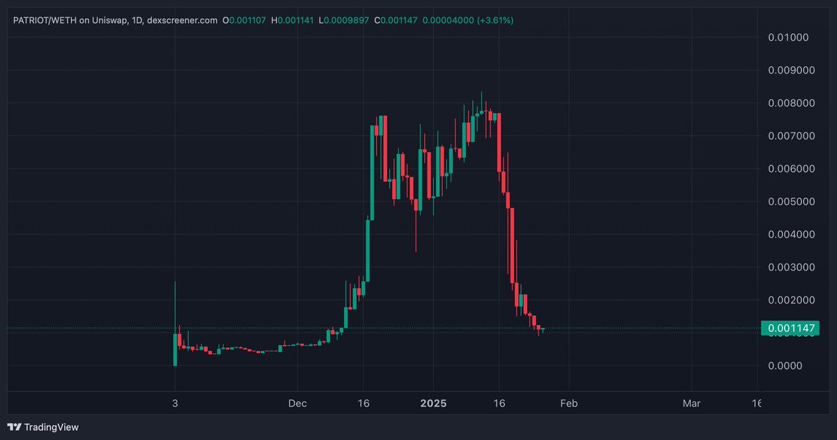 Crypt0WhaleX's tweet photo. I am holding 100% of my #PATRIOT bags, there is no way I sell here. https://t.co/E5pQRWOJYO