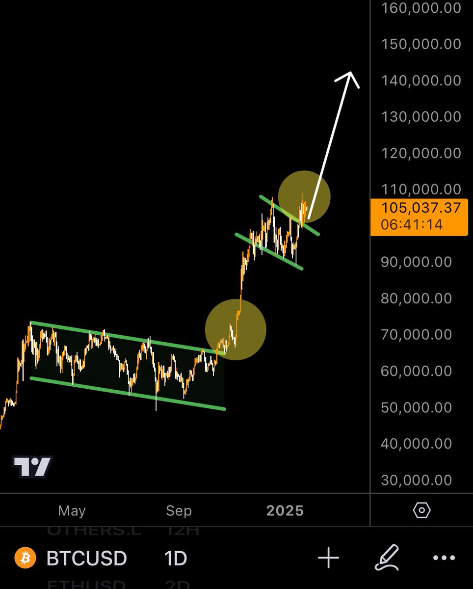 #Bitcoin is ready for the next leg up!