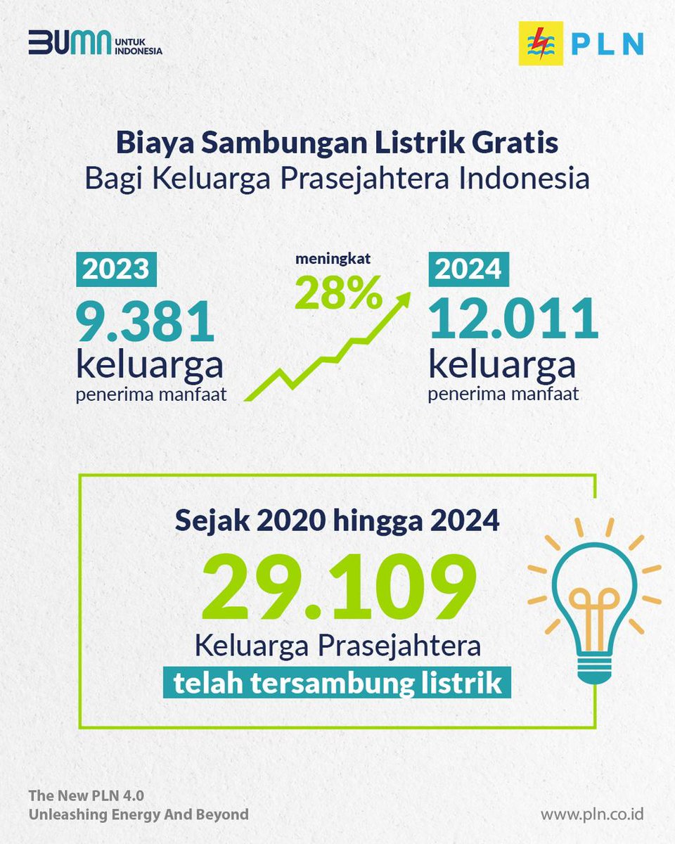heyking_xone's tweet photo. PLN hadir melalui donasi pegawai untuk meringankan beban penyambungan listrik
#PLNuntukIndonesia https://t.co/F9O4kdVF8u