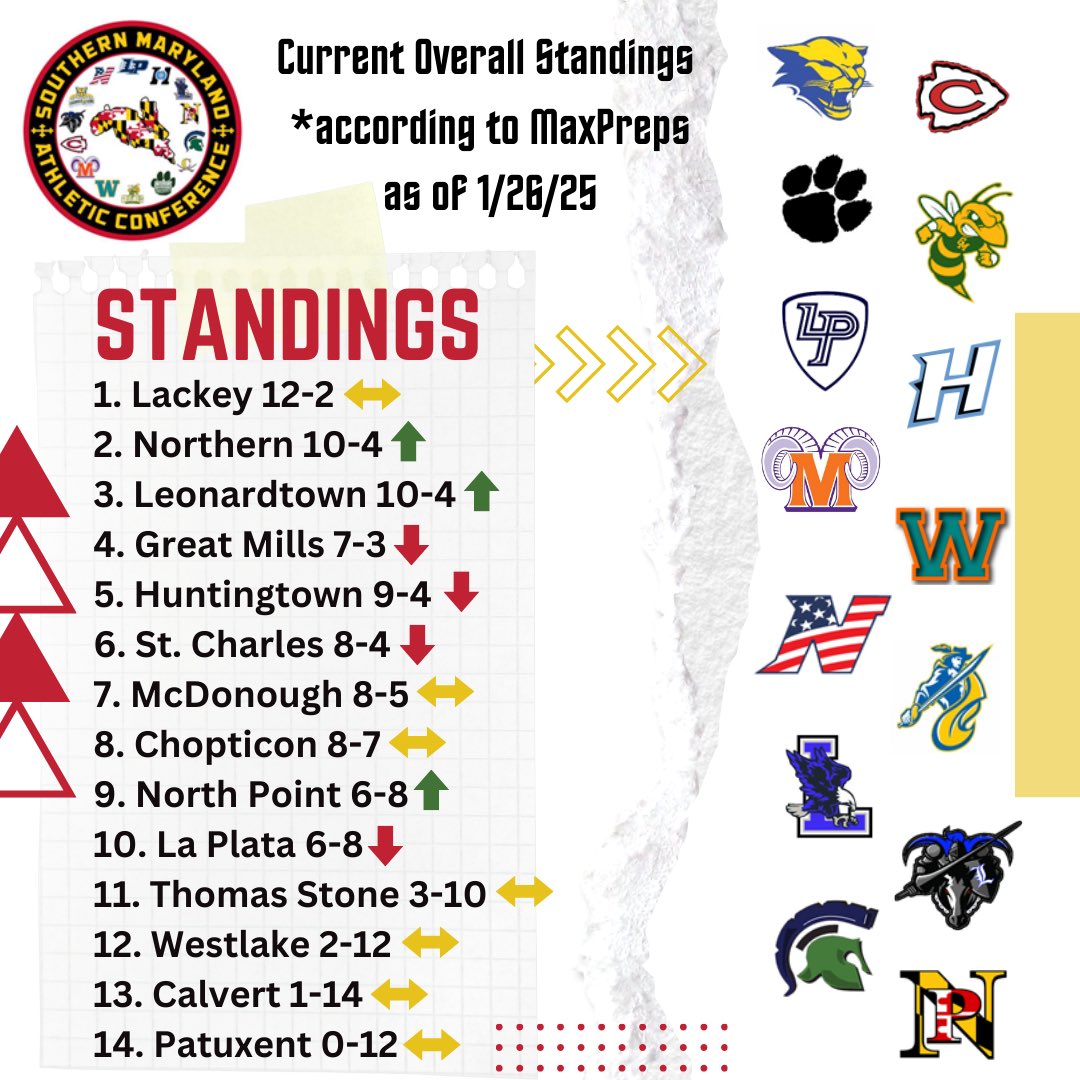 Week 8 Standings (SMAC &amp; Overall)
TONS of movement throughout the league both rankings‼️
WE ARE MORE THAN HALFWAY THRU THE SEASON

• Two teams remain unbeaten in SMAC
• Lackey stays hot &amp; remains at the top of overall rankings
• 3 teams hit double digit wins!