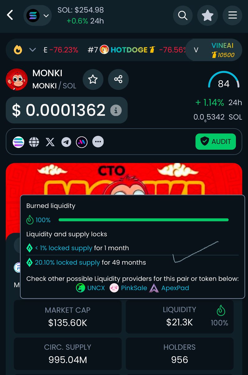 monkionsol_cto's tweet photo. @CrashiusClay69 If you think that’s amazing 

What do you think about what $MONKI -CRO GOT GOING HERE NO OTHER PROJECT DO 4 year lockups 

But $MONKI-CTO TEAM DID 

https://t.co/wi4pwcZOk8 https://t.co/EERztxwQiO
