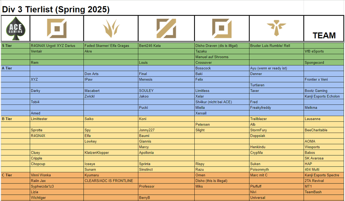 Hier das Ergebnis der total professionellen Tierlist.
Bitte nehmt die Ergebnisse komplett ernst und macht euch Gedanken warum ihr da seid wo ihr seid! 🥸

Und an alle Leute unter B-Tier: rafft euch!