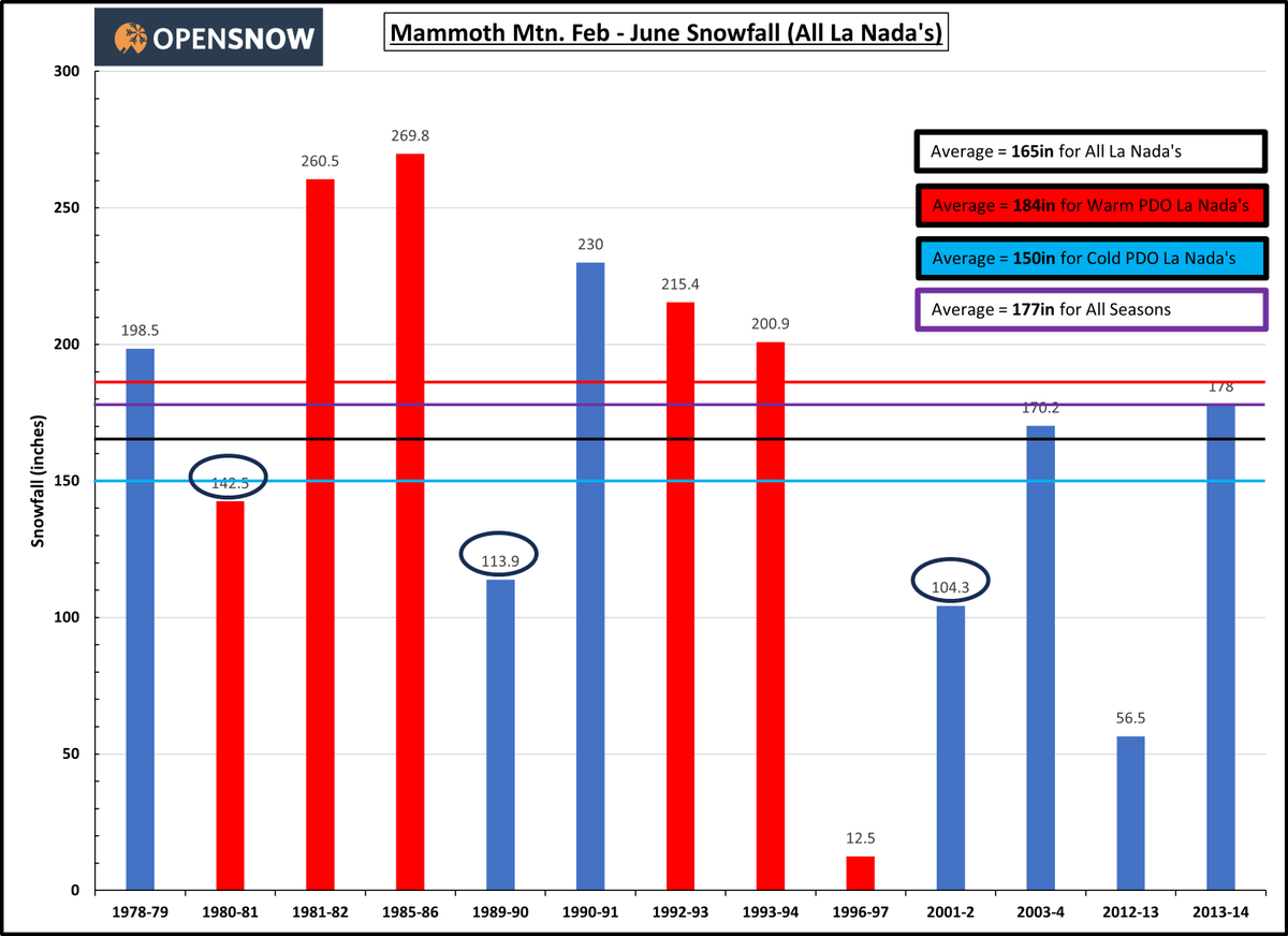 The Feb - June snowfall <a href="/MammothMountain/">MammothMountain</a> can be variable in La Nada yrs. The Warm PDO years are higher, while the Cold are lower. I've circled the years we are closest to at the end of January snowfall numbers. In theory, we should double our snowfall, but hopefully more!