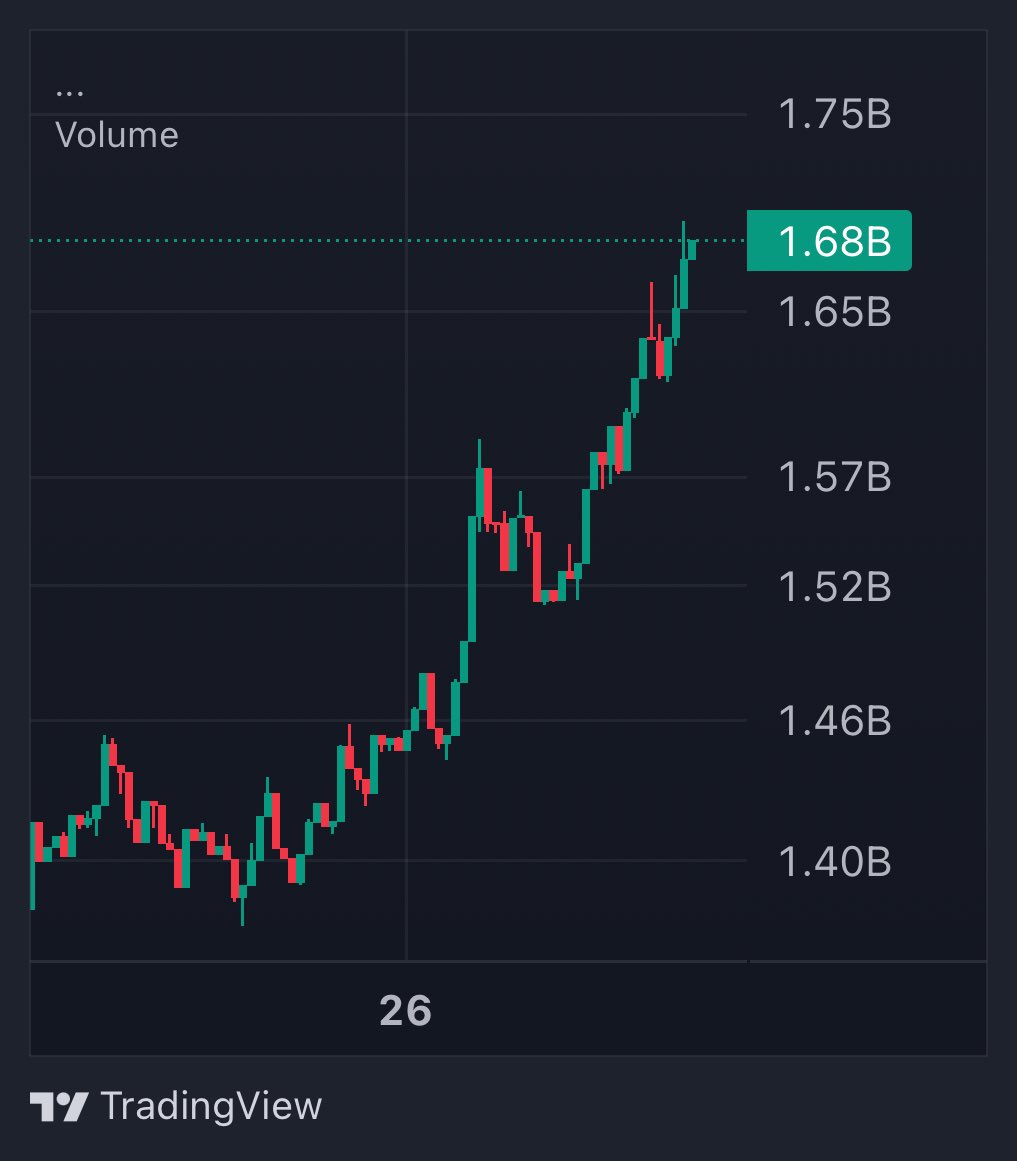 JUST IN: Solana memecoin $PENGU price rallies 20% in the past 24 hours, ahead of Abstract chain mainnet launch.
