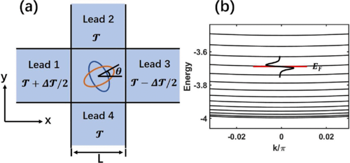 PhysRevB's tweet photo. #PRBTopDownload: Spin splitting #NernstEffect in #altermagnets
Xing-Jian Yi, Yue Mao, Xiancong Lu, and Qing-Feng Sun
Phys. Rev. B 111, 035423 – Published 14 January, 2025
➡️ https://t.co/pVzwX8uWR3
#condmat #physics @APSPhysics https://t.co/gBhjyb1HVQ