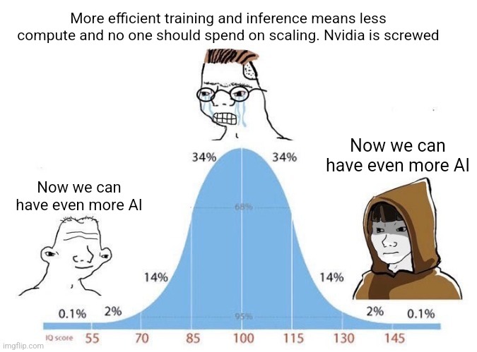 Deepseek V3 and R1 discourse boils down to this. Shifting the curve means you build more and scale more dummies