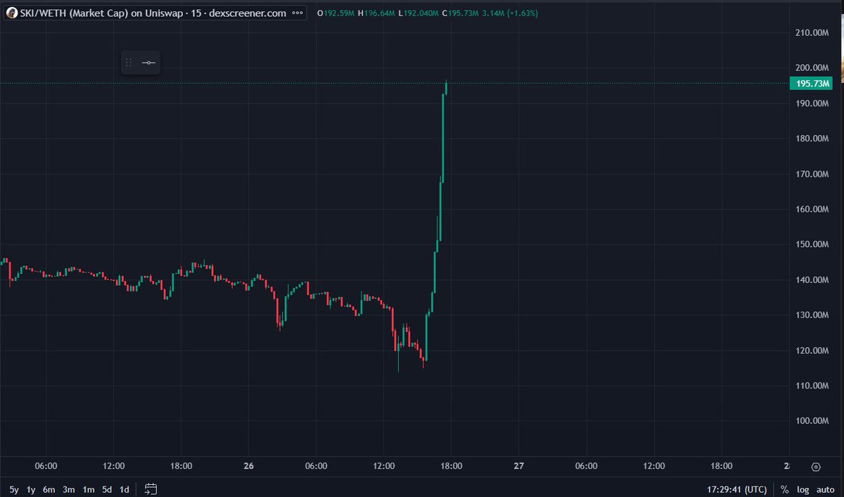 the_cryptoguy1's tweet photo. $SKI what a candle @Ski_CTO lovely https://t.co/M49i1DVDVp