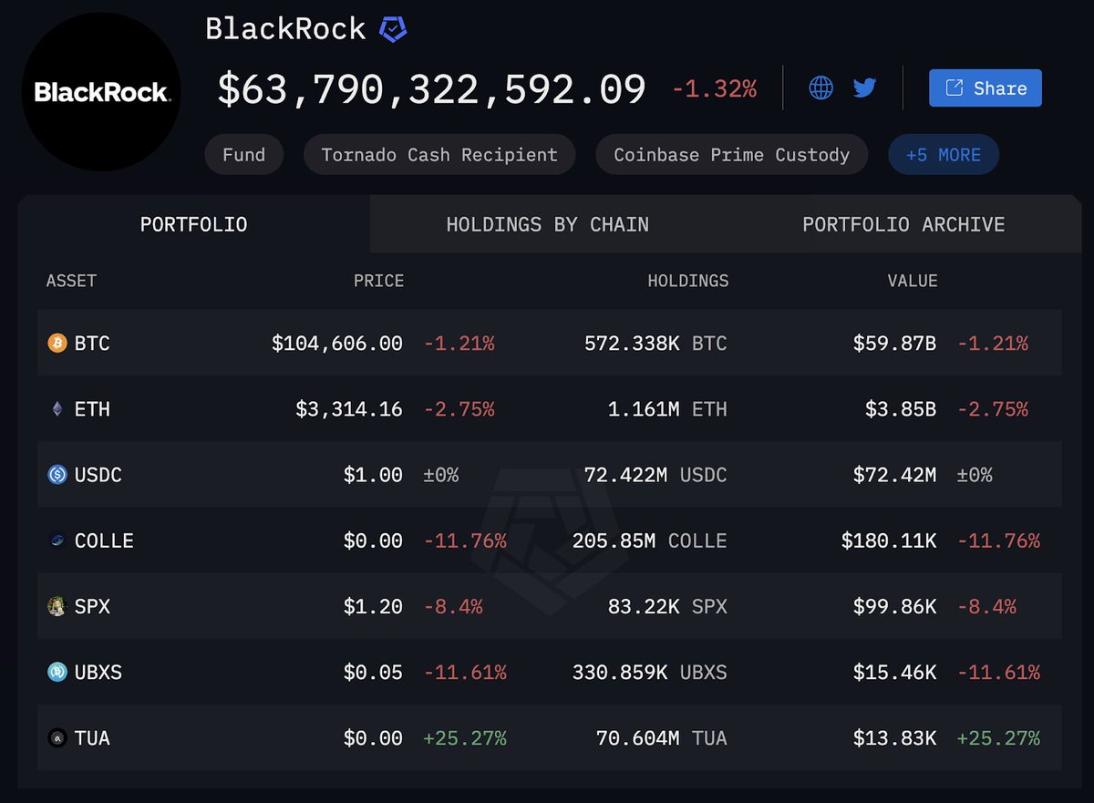 Malik_Farooq_01's tweet photo. While most are doubting altseason, the institutions / whales are feasting.

🐋 BLACKROCK just bought $1 BILLION worth of Bitcoin this week. They now hold 2.7% of total $BTC supply.

🐋 Trump's World Liberty Fi portfolio reaches $400M with heavy buys: $ETH, $WBTC, $TRX, $LINK, $AAVE.

Volume will find its way to altcoins—just be patient.