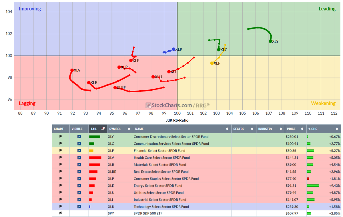$SPY : RRG ahead of tech er and FOMC 

You really want xlk/xly/xlc to have a good week . that would mean tech has solid er and with qqq lagging that ath on spy pos. rotation. that would mean qqq could go for that ath push (10$ away), and would drag spy as well. 

The risk on