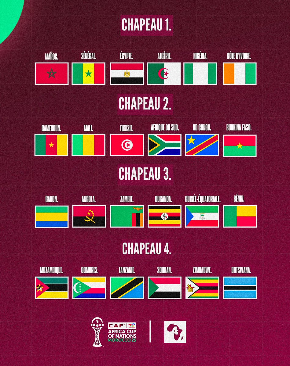ActuFootAfrique's tweet photo. 𝗗𝗘𝗠𝗔𝗜𝗡, 𝗖’𝗘𝗦𝗧 𝗟𝗘 𝗝𝗢𝗨𝗥-𝗝. 🌍🏆

Les chapeaux pour le tirage au sort de la CAN 2025. 🇲🇦🎩 https://t.co/SeI1qhb03g