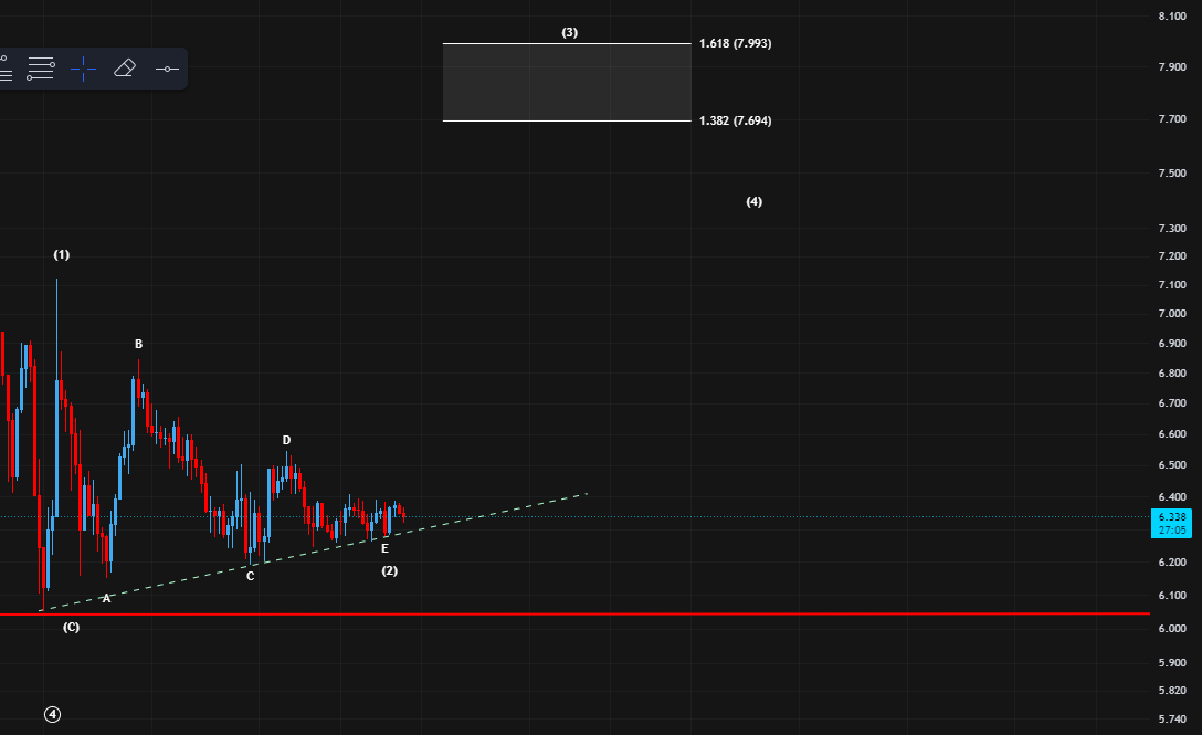 sascha_br04's tweet photo. $DOT
Like on many altcoin charts it looks like we're also working on an triangle pattern in wave (2).
Target for wave (3) is at 7.69$

A break below the red line (around 6$) would be a sign for a more bearish structure! https://t.co/xUv4tCiMDK