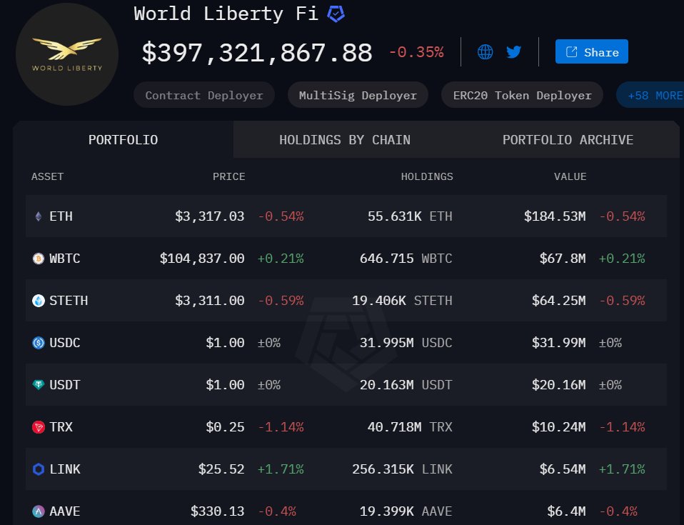 Malik_Farooq_01's tweet photo. While most are doubting altseason, the institutions / whales are feasting.

🐋 BLACKROCK just bought $1 BILLION worth of Bitcoin this week. They now hold 2.7% of total $BTC supply.

🐋 Trump's World Liberty Fi portfolio reaches $400M with heavy buys: $ETH, $WBTC, $TRX, $LINK, $AAVE.

Volume will find its way to altcoins—just be patient.