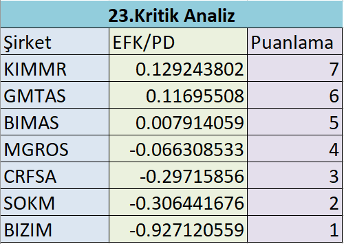 ridvanfinans's tweet photo. EFK/PD : şirketin esas faaliyetlerinden elde ettiği kârın piyasa değerine oranıdır. Şirketin faaliyet kârlılığına göre cazibesini ölçer. Oranın yüksek olması, şirketin piyasa değerine kıyasla daha kârlı olduğunu gösterebilir. Yüksek oranlar daha çok puan alır.
23. Kriter analizini de yaptım aradaki boşluklar ise benim sırrım olsun birazdan size toplam 23. kriterin genel puanını atacağım. Analizi beğendiniz mi bir görelim?