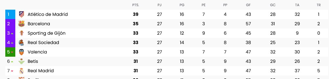 Temporada 80-81. Faltan siete jornadas y el Atlético es líder con cuatro puntos de ventaja sobre el segundo en una Liga en la que la victoria aún cotiza a dos puntos. Quedan sólo 14 puntos por disputarse. Pasen y vean el mayor robo arbitral de la historia de la Liga.