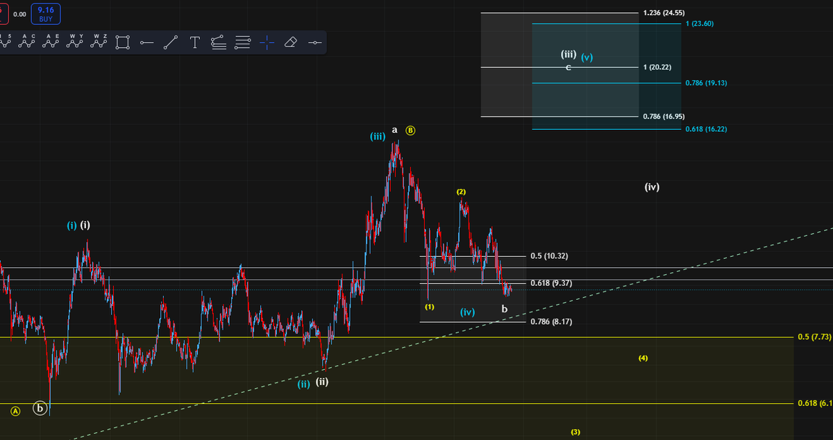 sascha_br04's tweet photo. $ICP
The chart is still shows no reversal sign.
As long as we trade above the trend line our blue and white counts are possible.
A break below would indicate that we're dealing with the yellow count which could bring us back to around 5$ https://t.co/8QWOstp6Eu