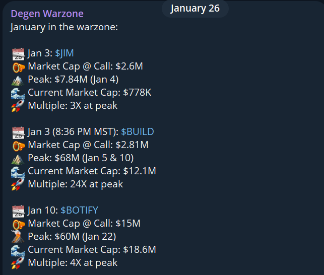 DegenWarzone's tweet photo. JANUARY DEGEN WARZONE SUMMARY! 

All multiples are logged based on the multiple at the PEAK that the coin hit.

We hit 2 separate 25X calls in January alone!

A few other smaller ones. And definitely a couple shitter rugs!

This the name of the game folks.

Looking forward to February!

Trade using the BEST trading bot: @Sanji