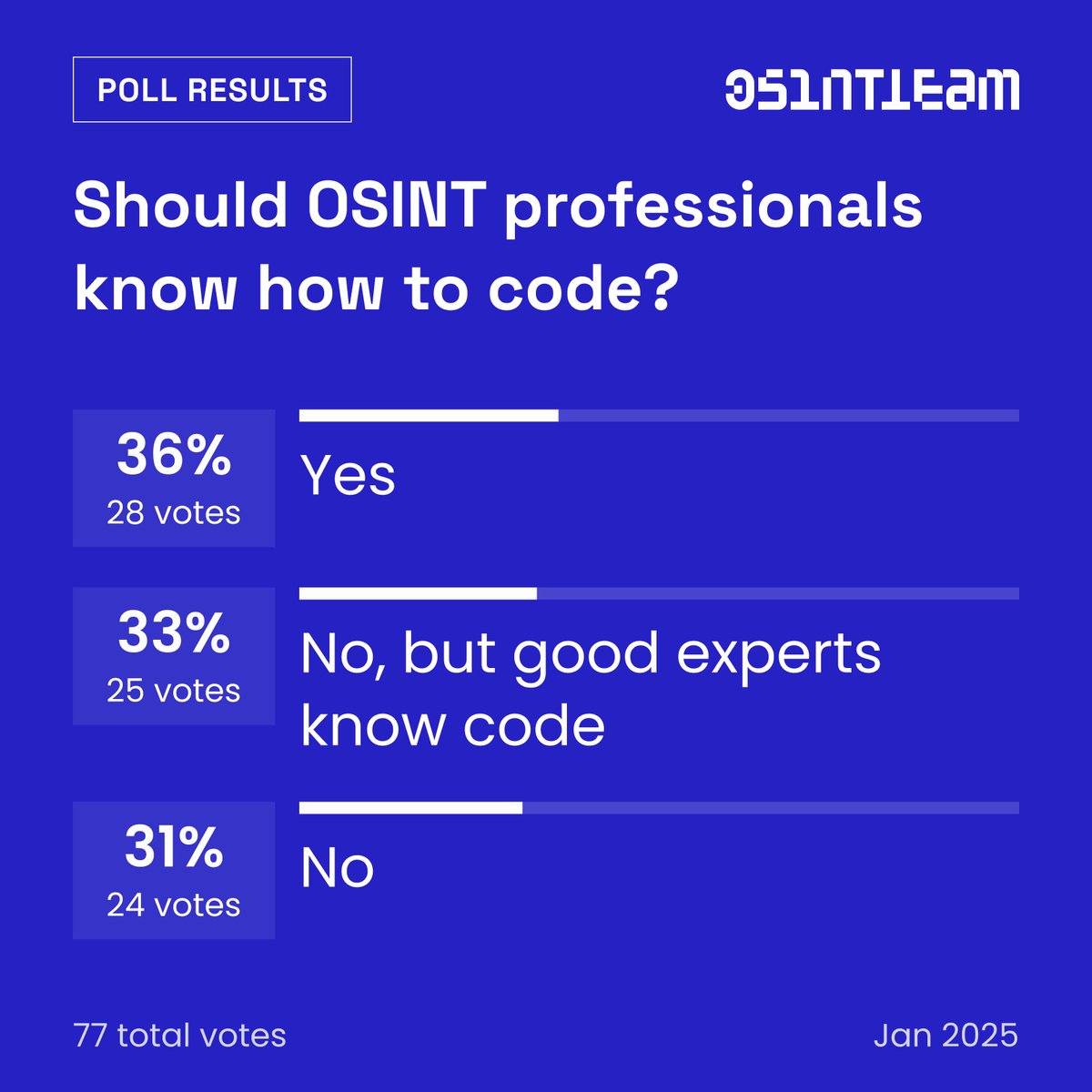 OsintTeamBlog's tweet image. Should OSINT professionals know how to code? 🤔

📊 We ran a poll on our socials, and here are the results!

💬Do you agree with this outcome? Drop your thoughts in the comments!