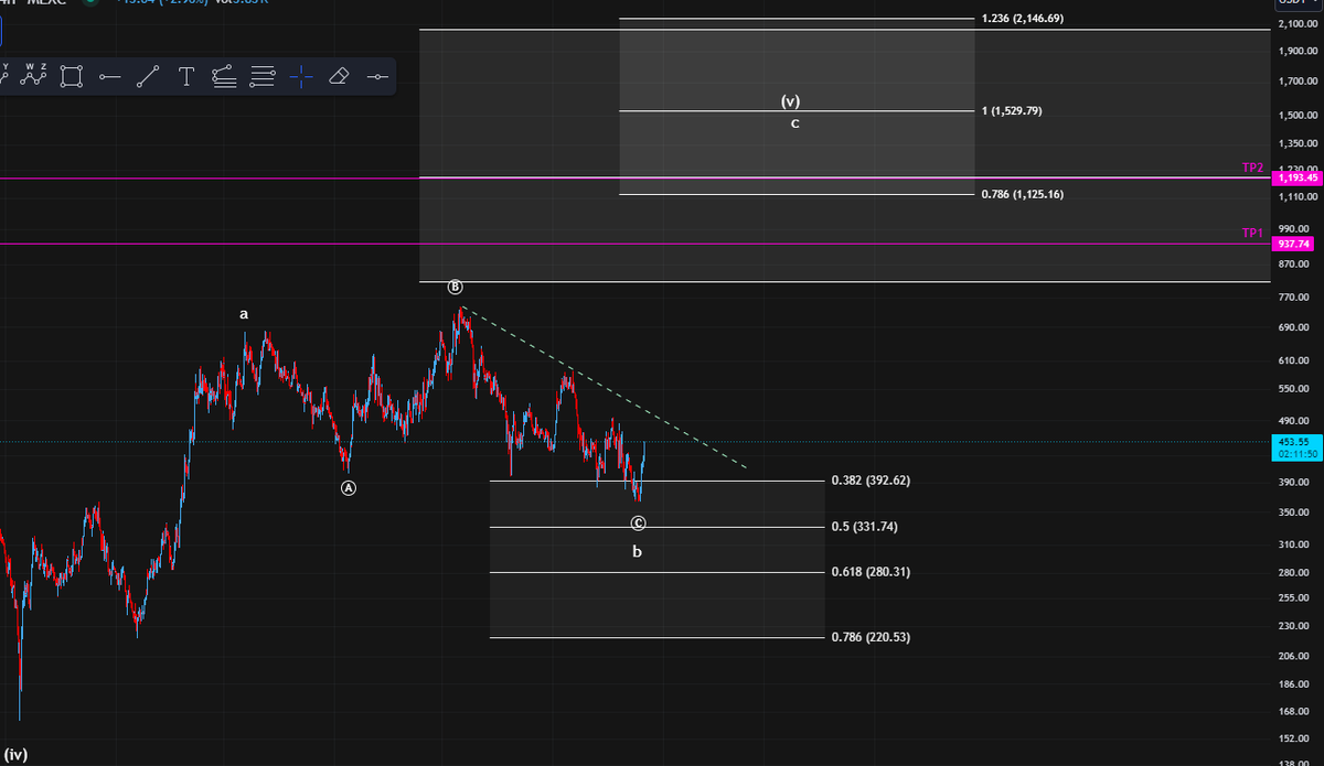 sascha_br04's tweet photo. $TAO
Is this the reversal sign we were waiting for all the time?

It's a first good sign but we still need to make a sustainable break above the trend line before calling a possible bottom!!! https://t.co/msOFsJRhEV