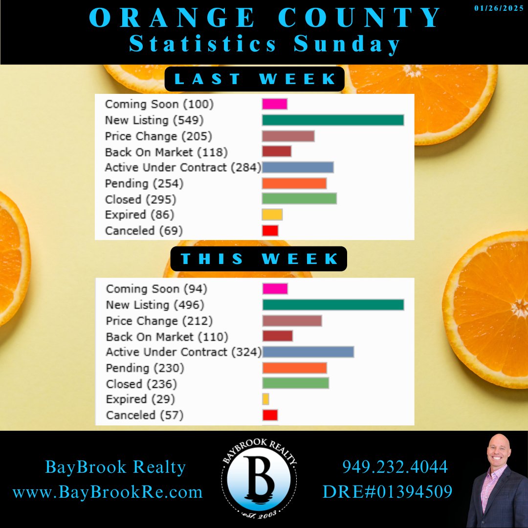 BayBrookRealty's tweet photo. Statistics Sunday!

Buyers came out to buy this week. While rates dropped the previous two weeks, they crept back up this week. Once again, when we get a slight dip, the demand for buyers goes up. According to the data, inventory was down a tad, which gives sellers who have priced their homes correctly a little more power.

I told you I would keep you posted on the offer I was writing, and much like the data shows here, we had to duke it out with four others in a bidding war to win the deal. At the same time, I know of homes where the agents are practically begging for an offer. It's so important to know the product you are offering on, as well as listing. No two homes are the same.

Supply, demand, price, and condition are all key components of the strategy that must be evaluated in each transaction.

Next Week's Economic Happenings: (Will the Fed cut rates this week?)

Mon- New Home Sales

Thu - Consumer Confidence

Wed - Fed Funds Rate Decision / FOMC (Day to watch)

Thu - Unemployment Claims

Fri - Core PCE / Employment Cost Index

Remember, a fed cut doesn't mean housing interest rates decrease. However, rates could jump if they don't cut this week, as the Fed dot plot indicates two cuts this year, which would go against expectations.

Have a great week, my friends.

#BayBrookRealty
#StatisticsSunday #OrangeCounty
#LagunaBeachRealEstate
#LagunaNiguelRealEstate
#LagunaHillsRealEstate
#DanaPointRealEstate
#OrangeCountyBrokerage
#OrangeCountyRealtor
#ServingNotSelling #1Peter410