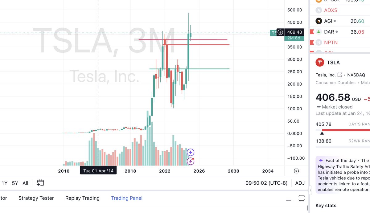 $TSLA Earnings analysis video

Interesting pts 
1) 3min :Technical 
2) 6min: My crazy thinking hat on 

youtu.be/K-O3gPKhfFc

Post where you are leaning with #TESLA and what #Elonmusk may pull out of his hat

#VideoViral #Reels