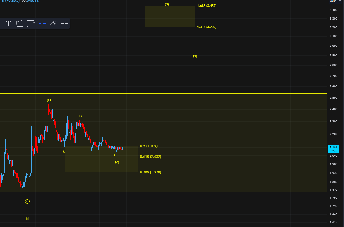 sascha_br04's tweet photo. $WLD
We could be working on an 1-2-Setup.
Possible wave (3) if we can make a sustainable break above wave (1) is at 3.20$ https://t.co/i8jWQAgnUb