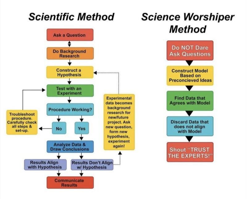 The "science is settled" is a misnomer,
based on scientist worship or 

the political scam of, 
"I'm making BIG money off that conclusion, so STOP questioning it."

#greedgame