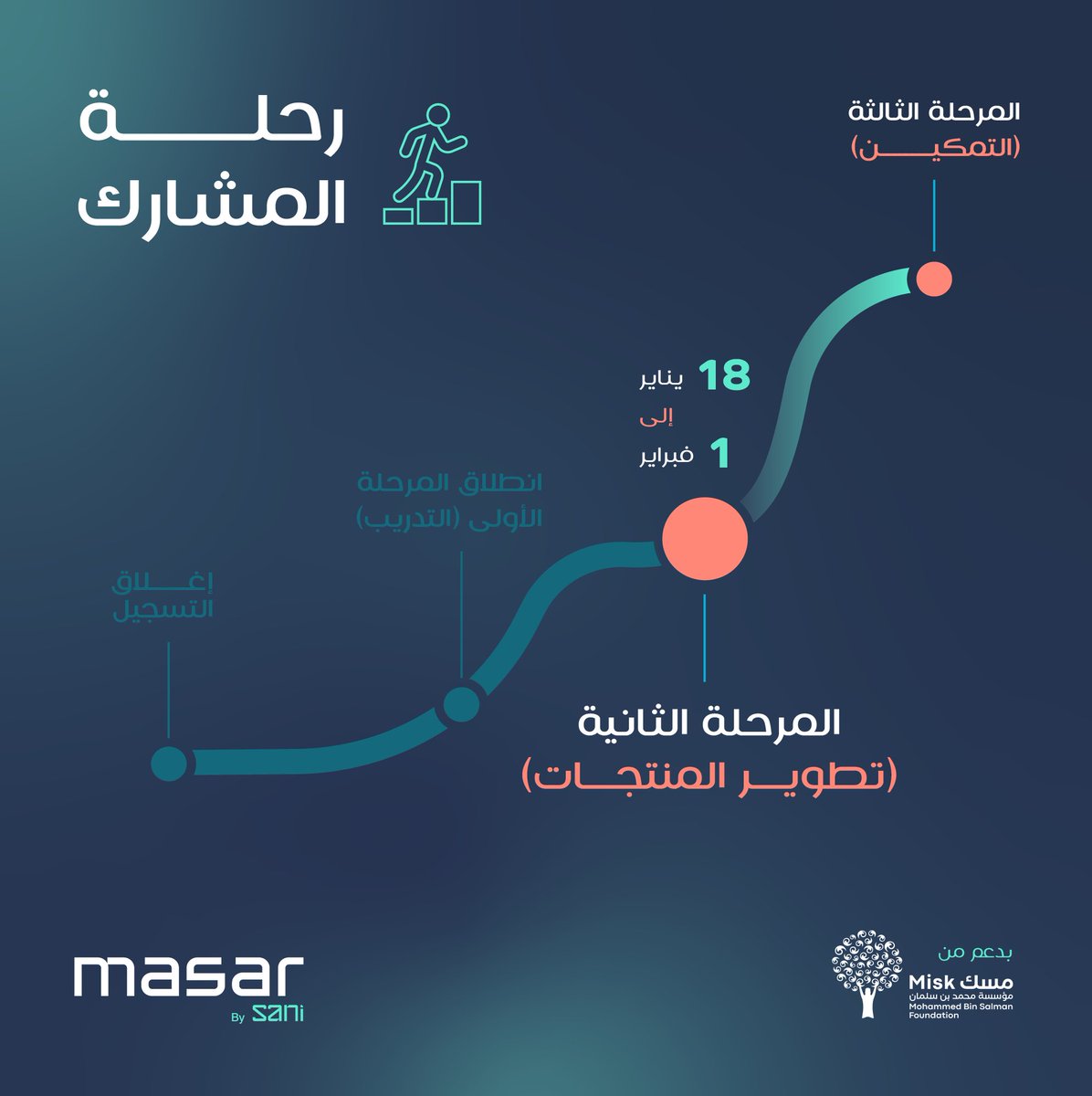 المرحلة الثانية من برنامج مسار بدأت 🚀

بعد مرحلة تعليمية مكثفة، نكمّل رحلة صناعة منتج تقني مميز ونبدأ في مرحلة تطوير المنتجات
فخورين بكل من وصل إلى هذي المرحلة!

#جرّب_تصنع_منتج