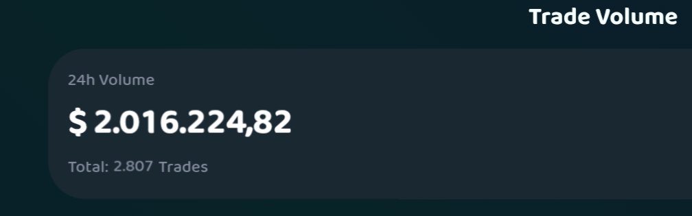 Crypt_Titulaer's tweet photo. Unizen integrated new partners into their trading API last weeks. $ZCX

@Thorwallet
@DapDapMeUp
@apescreener
@blazpaylabs

Sunday’s trading volume is already at $2M and counting—200% higher than last week. Could this finally be their time to shine? https://t.co/Fr2pPijoHh