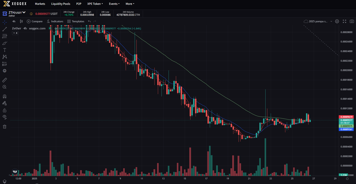PepeWarX's tweet photo. Zether is approaching block 600,000 in about 48 hours from now - and a big 20% reduction to block rewards is coming (5,000 -> 4,000 per block).

Could it be a point of reversal for #Zether $ZTH ?

It's incredible this fairly launched Layer 1 PoW blockchain has a market cap of just $350k.

Read more about @ZetherOrg at https://t.co/8y2GGaSaHm

Buy and trade #Zether at @xeggex exchange.