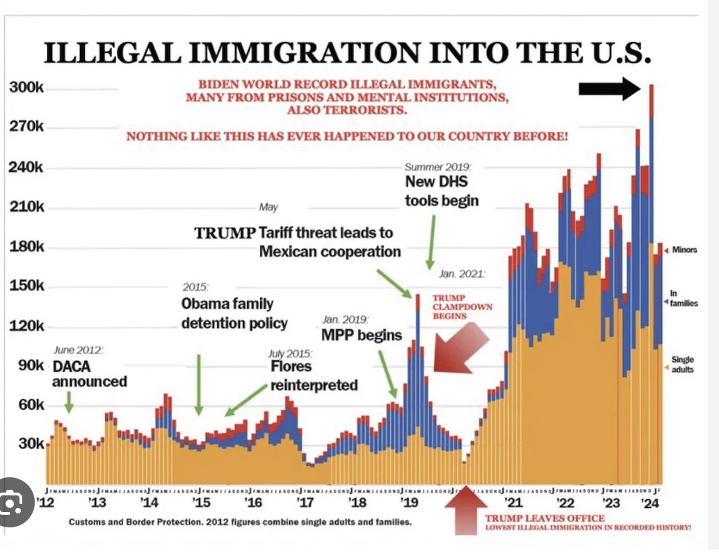 wdunlap's tweet photo. Can anyone name one country that allows you to illegally cross their border without any documentation, and then proceed to immediately sign up to get free food, clothes, housing, and debit cards preloaded with cash?
How many other countries is this occurring (only Democrat-ruled America)?