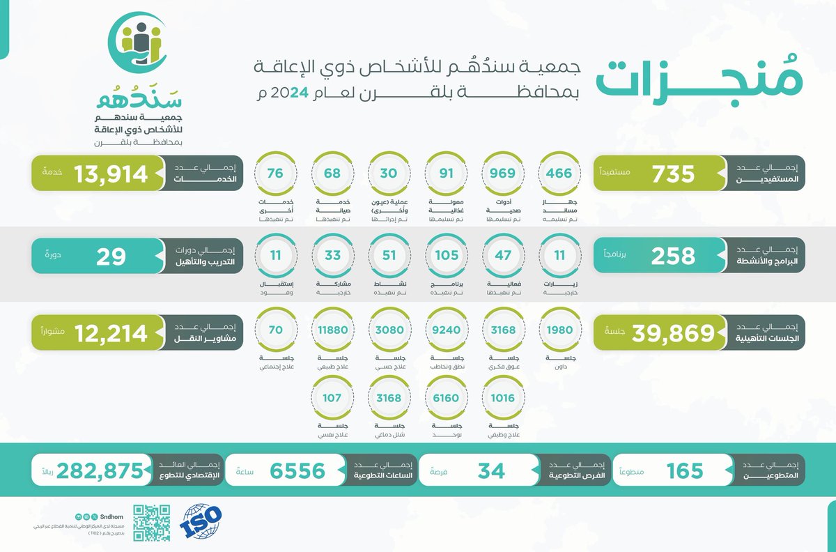sndhom's tweet photo. إلى شركاء الأجر و النجاح  بكل فخر سندُهُم تُشاركم ثمار عطائكم في سبيل رعاية وتأهيل #الأشخاص_ذوي_الإعاقة ...

نحن منكم وأنتم منا .. وجميعنا سنداً لهم ..

#لنكن_سنداً_لهم 
#محافظة_بلقرن #سبت_العلاية
#البشاير #باشوت #خثعم #عفراء #شواص
#الشعف #طلالا #ال_سلمه #الشفا