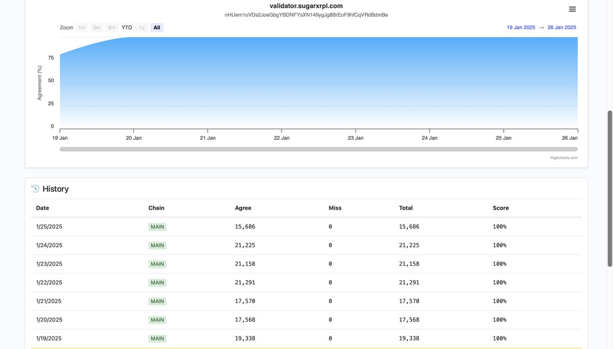 SugarXRPL's tweet image. 1 Full Week in... more to come. Learning daily and growing in my appreciation of those that have gone before.  Providing 0.99999&apos;s of availability is no joke. $XRP #XRPL #Validator