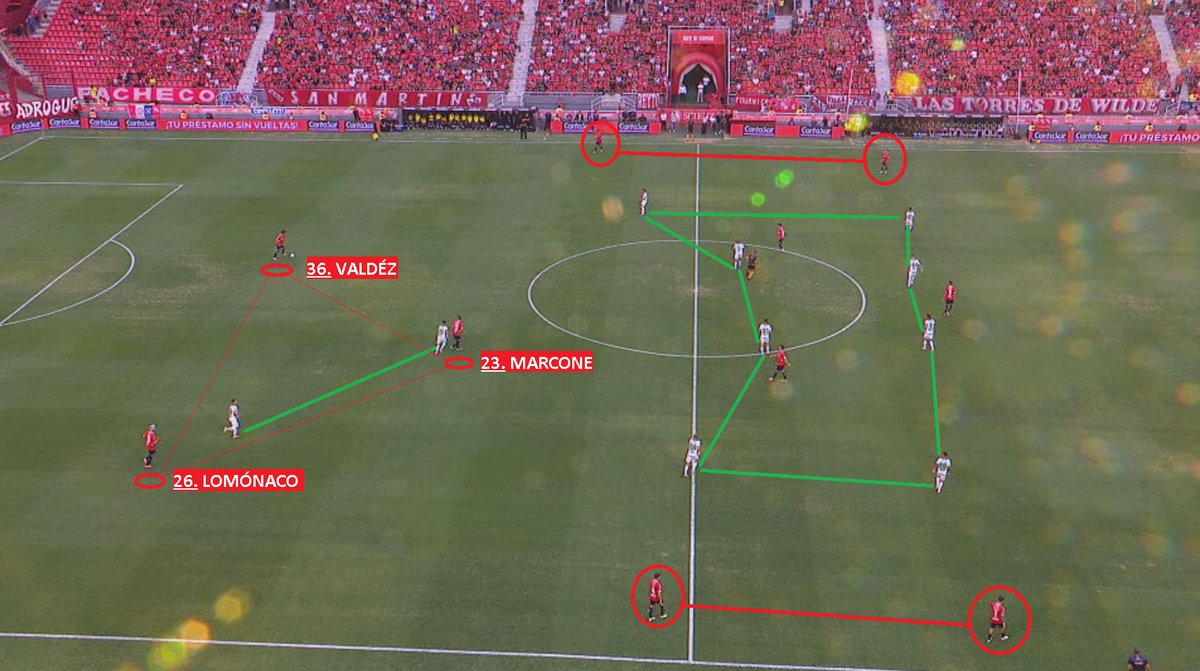 carussomatias's tweet photo. EL ANÁLISIS VS. SARMIENTO 📊

A partir de salidas limpias, movilidad y triangulaciones, #Independiente 🇦🇹 asumió el protagonismo. Lo hizo bien, incluso cuando le descontaron. Ganó 2-1 y se quedó corto.

La lupa de hoy🔎:
🔸Las claves del auspicioso estreno

🧵Hilo para explicar https://t.co/vwcr0X7YDD