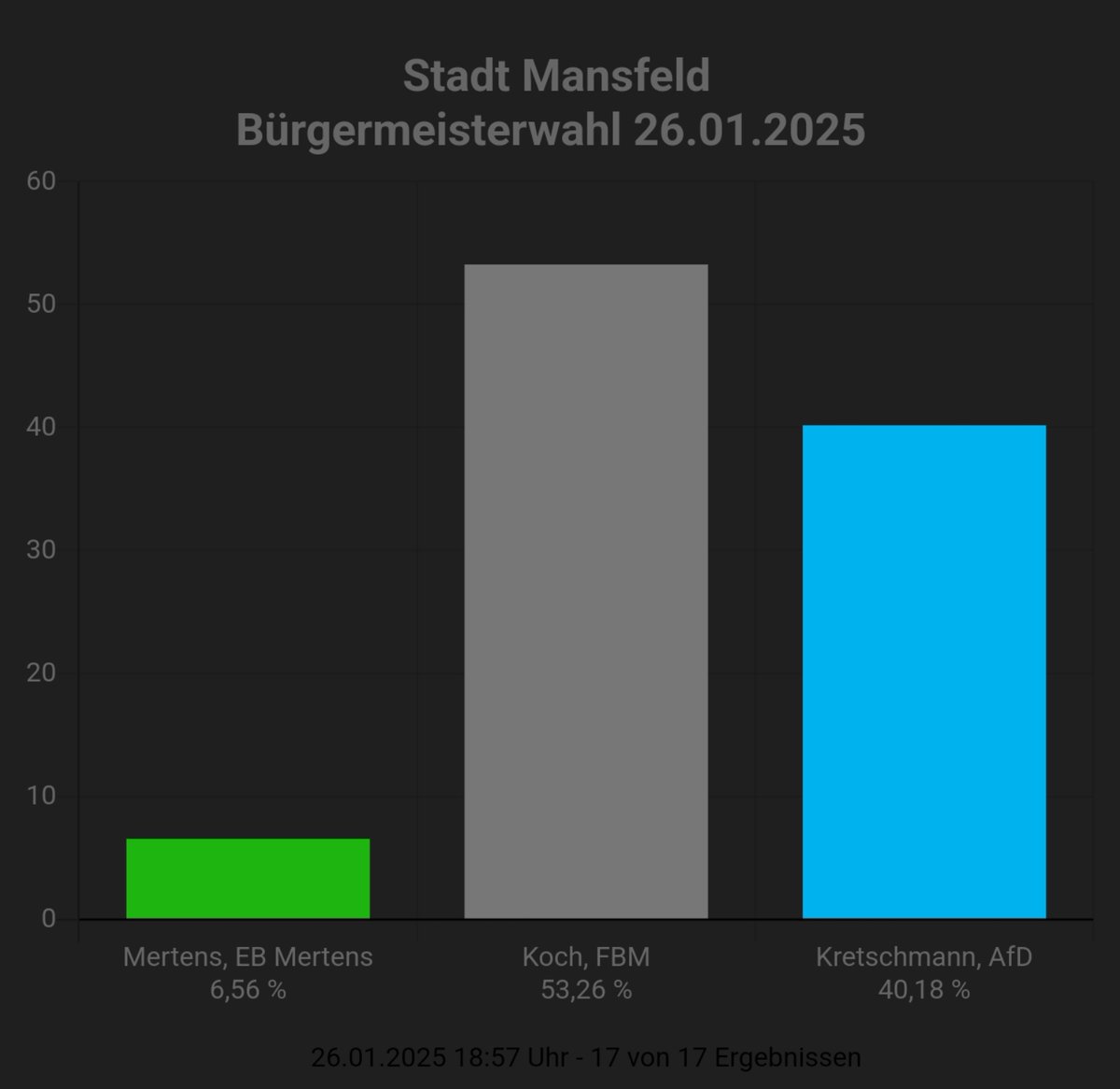 ++ Bürgermeister-Wahl in der Stadt #Mansfeld  ++

Grandioses Ergebnis für #AfD-Kandidat Reiner #Kretschmann! Es war uns aus Anhalt-Bitterfeld eine Ehre dort mit unterstützt zu haben. 💪🏻🇩🇪

Glückwunsch an Reiner und den Kreisverband #MSH